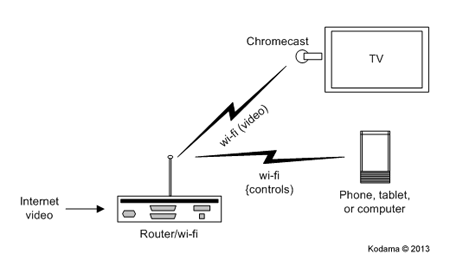 Streaming with Chromecast